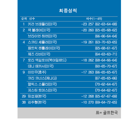 2023년 미국프로골프(PGA) 투어 트래블러스 챔피언십 최종순위. 키건 브래들리 우승, 스코티 셰플러 공동4위, 로리 맥길로이 공동7위, 임성재 공동29위, 김주형 공동38위. 표=골프한국