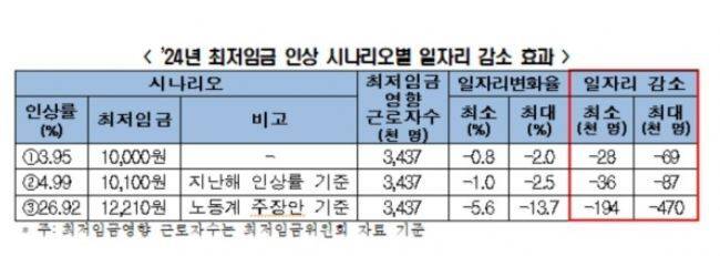2024년 최저임금 인상 시나리오별 일자리 감소 효과/사진=전경련 제공