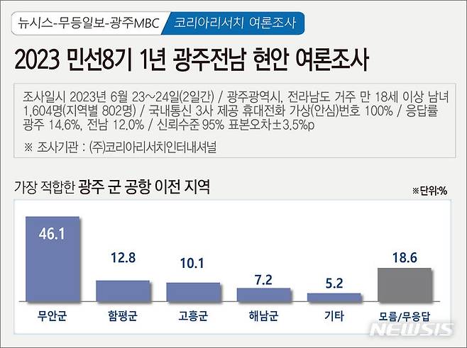 [광주=뉴시스] 뉴시스 광주전남본부·무등일보·광주MBC 공동 민선 8기 광주·전남 정치 및 현안 여론조사. (그래픽=최희영). 2023.06.26. photo@newsis.com