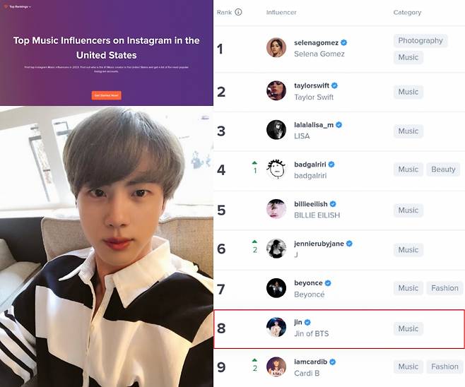 방탄소년단 진, '美 가장 영향력 있는 뮤직 인플루언서' 전 세계 남성 1위