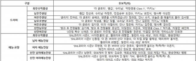 청룡시리즈어워즈, 최종 후보 발표..'더 글로리'→'SNL' 최다 노미