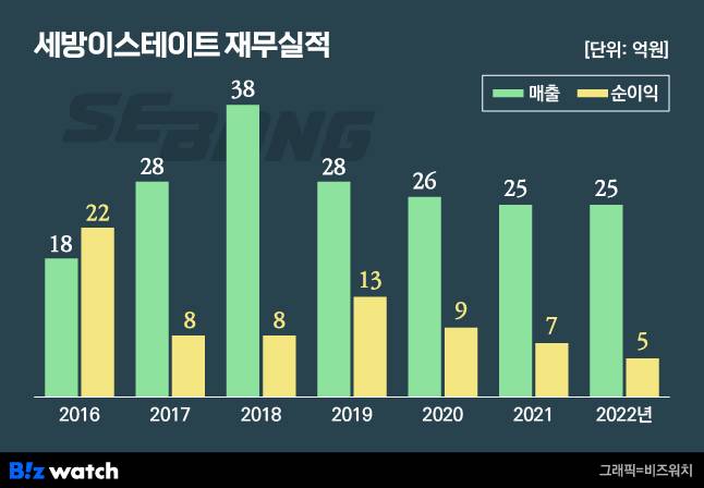세방이스테이트 재무실적