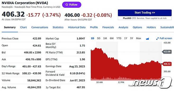 엔비디아 일일 주가추이 - 야후 파이낸스 갈무리
