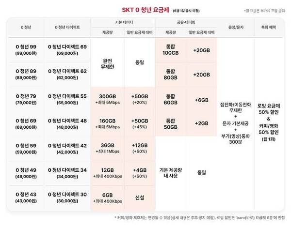 SKT의 '0 청년 요금제'.(표=SKT)