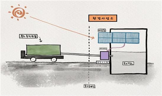 인천시는 인천환경공단에서 개발한 ‘탄소중립 분뇨압송시스템’ 시연회를 갖고 27일 본격 시범운영을 시작했다. 사진은 분뇨압송시스템 개요도. 인천환경공단 사진 제공.