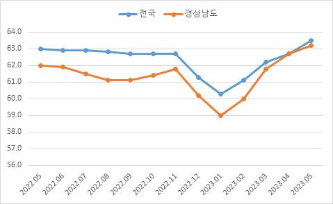 경상남도의 고용률 변화추이표. [사진=경상남도]