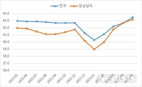 [창원=뉴시스] 전국-경남 고용률 월별 변화 추이(단위 %),(자료 출처=통계청)