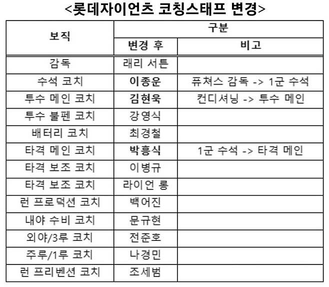 롯데 자이언츠 코칭스태프. (사진=롯데 자이언츠 제공) *재판매 및 DB 금지 *재판매 및 DB 금지