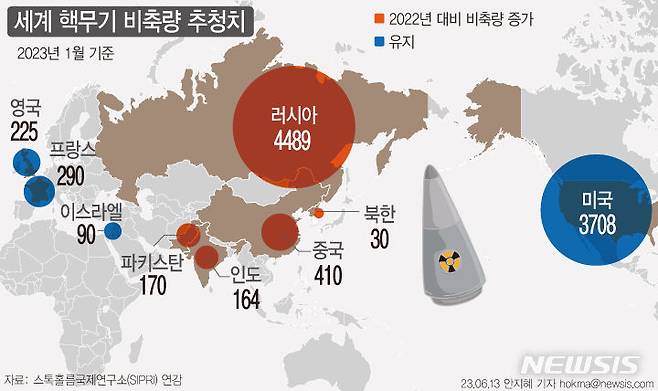 [서울=뉴시스] 12일(현지시간) 스웨덴의 안보 싱크탱크 스톡홀름국제연구소(SIPRI)가 올해 1월 기준 핵무기 비축량을 러시아 4489기, 미국 3708기, 중국 410기, 프랑스 290기, 영국 225기, 파키스탄 170기, 인도 164기, 이스라엘 90기, 북한 30기 등으로 추정했다. 북한의 경우 지난해 1월 25기에서 5기 늘어난 것으로 분석됐다. (그래픽=안지혜 기자)  hokma@newsis.com