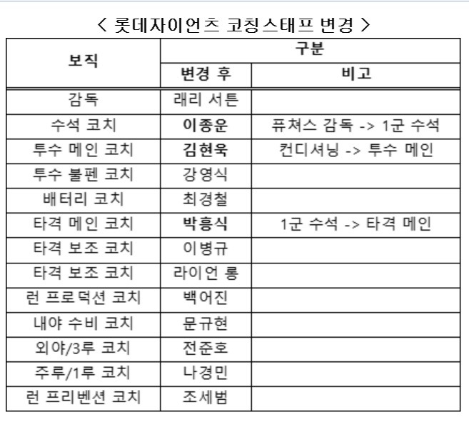 롯데 자이언츠 제공