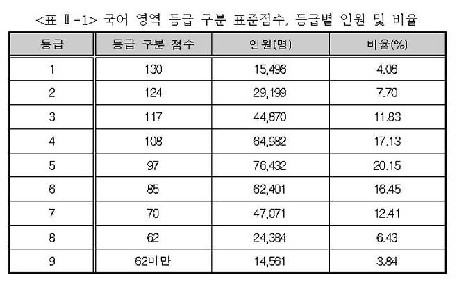 [한국교육과정평가원 제공]