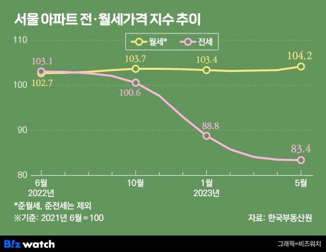 서울 아파트 전·월세가격지수 추이. /그래픽=비즈워치.