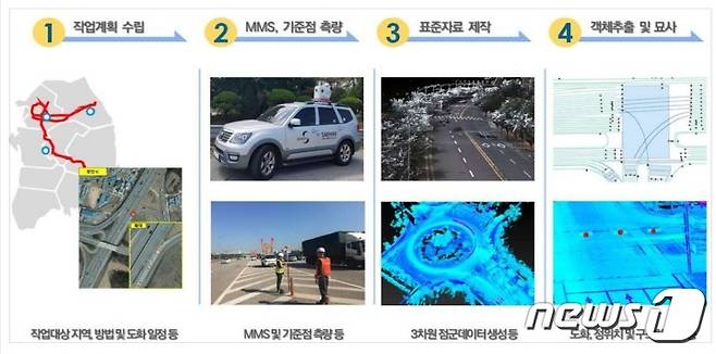 고정밀도로지도 제작과정(국토지리정보원 제공)