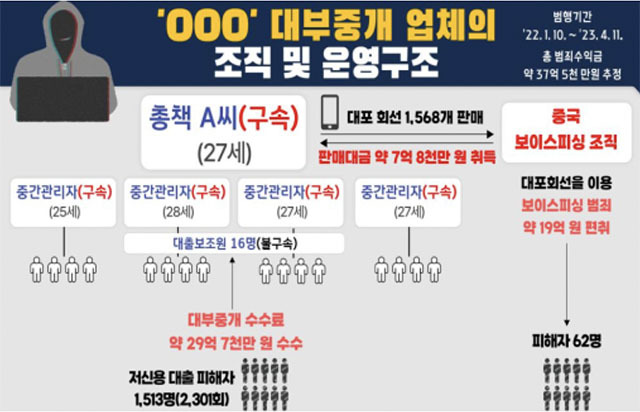 저축은행 직원을 사칭해 서민·취약 계층을 위한 '햇살론' 대출을 중개하고 수수료 명목으로 30억원 상당을 챙긴 일당 24명이 검찰에 넘겨졌다. /경찰 제공