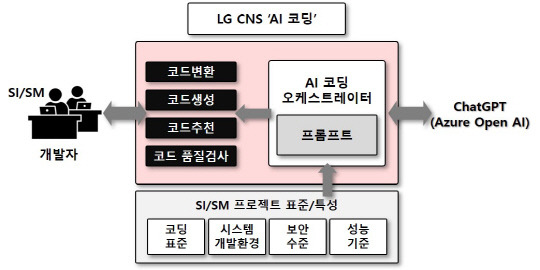 'AI 코딩' 개념도. LG CNS 제공