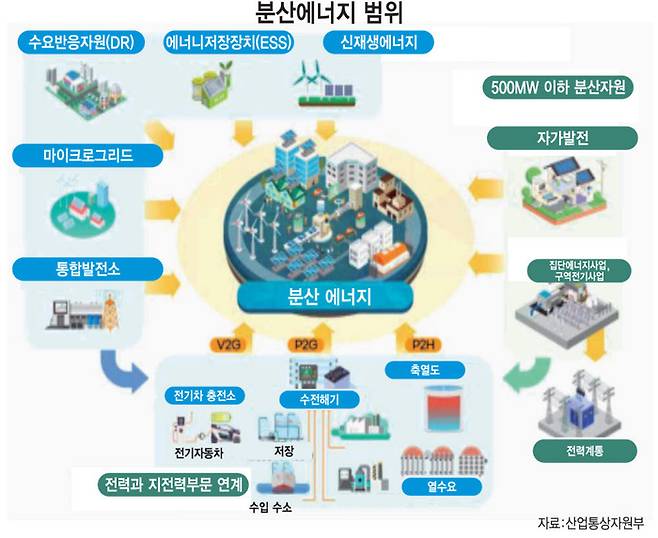 분산에너지 범위