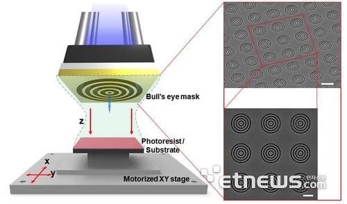 케이메디허브와 부산대 연구진이 넓은 면적에 나노 기둥을 집적할 수 있는 광학 시스템 및 제작기술을 개발, 관련 논문이 국제 저널에 실렸다. 대면적 나노 기둥 집적 시스템 및 이를 위해 사용된 나노 마스크 배열 이미지.