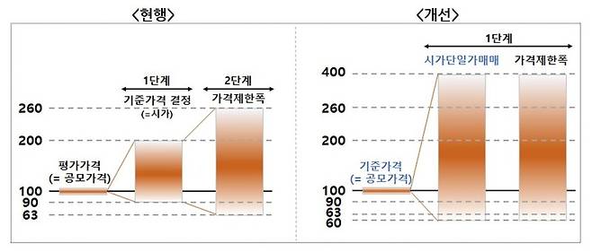 신규상장일 가격 결정과 제한 폭 변화. 한국거래소