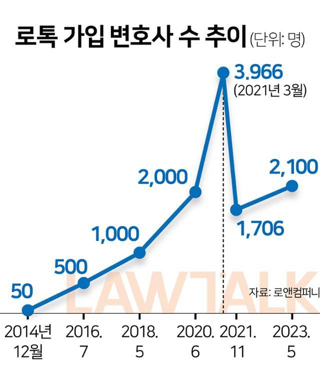 로톡 가입 변호사 수 추이.