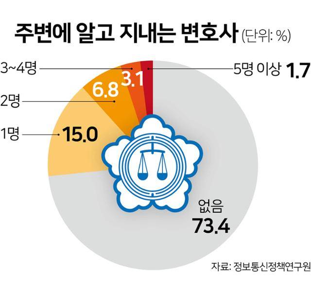 주변에 알고 지내는 변호사.