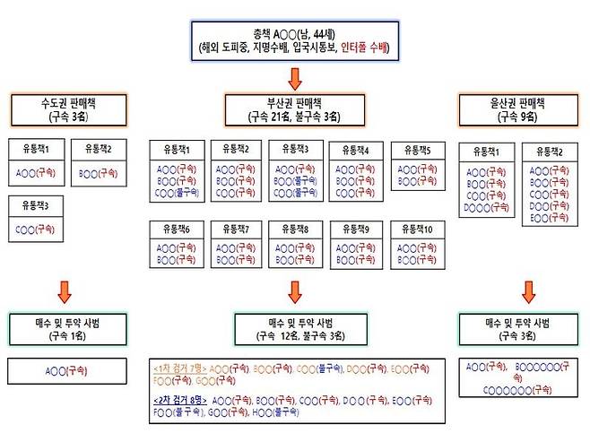 경찰 조사결과 확인한 점조직 형태의 마약사범 조직도/울산경찰청 제공