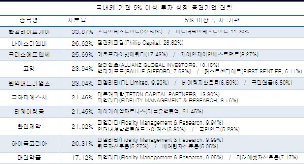 기관이 5% 이상 투자한 주요 상장 중견기업. CEO스코어