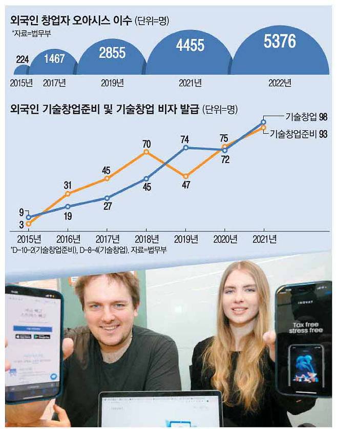 디지털 세금 환급 서비스를 제공하는 이노뱃의 러시아 출신 일리야 멜쿠모브 창업자와 소니야 바라노바 최고운영책임자가 자사의 앱을 소개하고 있다.  이승환 기자