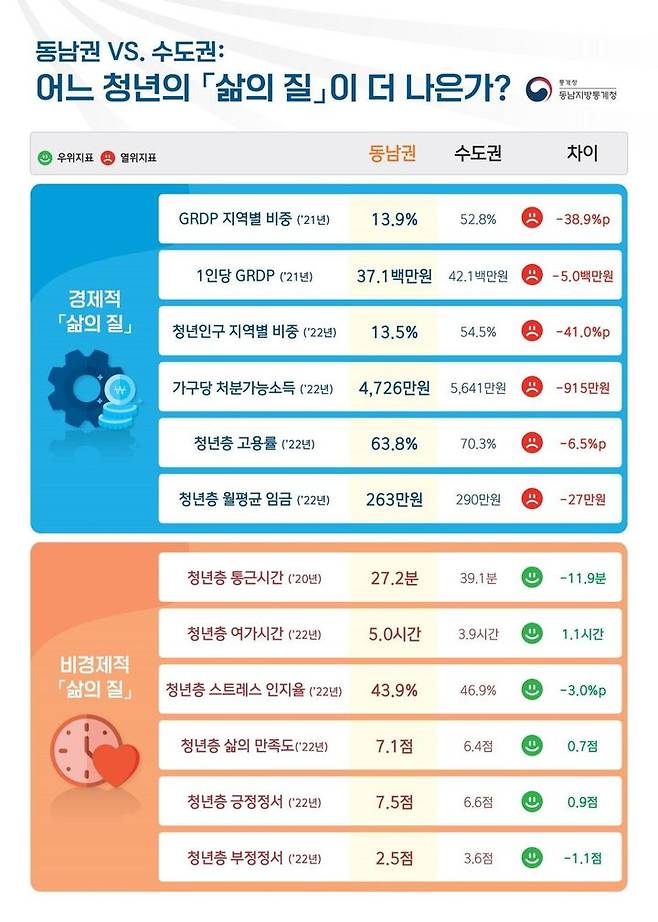 [부산=뉴시스] 동남지방통계청은 28일 '동남권 VS 수도권, 어느 청년의 삶의질이 더 나은가'라는 자료를 발표했다. (사진=동남지방통계청 제공) *재판매 및 DB 금지