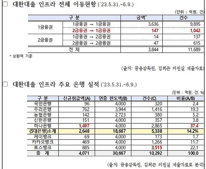 [서울=뉴시스]2023년 5월31일부터 6월9일까지 대환대출 인프라 전체 이동현황 및 주요 은행 실적. (자료=김희곤 의원실 제공) *재판매 및 DB 금지