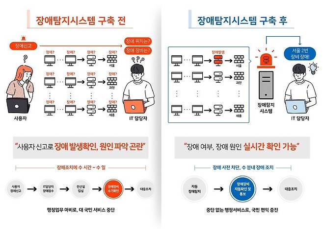 [서울=뉴시스] 장애탐지시스템 구축 전후 비교. (자료=인사혁신처 제공) *재판매 및 DB 금지