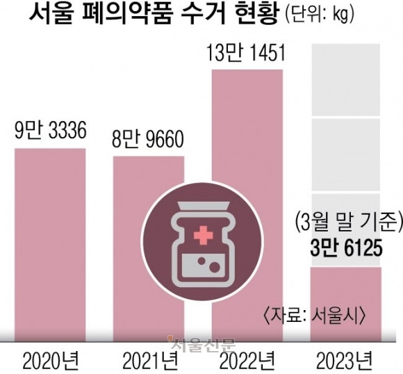 서울시 폐의약품 수거 현황. 서울시 제공