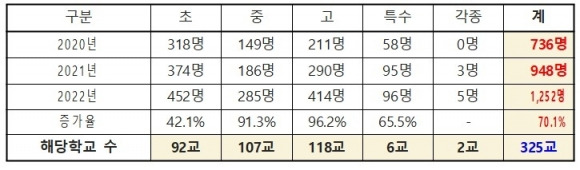 경북교육청 최근 3년간 우울증 등을 겪고 있는 학생수·학교수