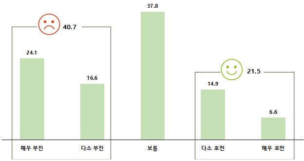 수출 벤처기업 ‘2022년 1분기 대비 2023년 1분기 교역 실적.’ 자료 제공=벤처기업협회