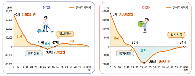성별 가사노동 생애주기적자 ⓒ통계청 제공