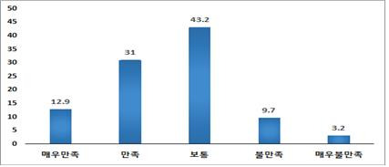 디지털 전환 만족도 [한국산업기술진흥협회 제공. 재판매 및 DB 금지]