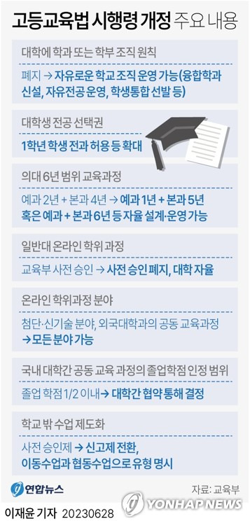 [그래픽] 고등교육법 시행령 개정 주요 내용 (서울=연합뉴스) 이재윤 기자 = 교육부는 '고등교육법 시행령' 115개 조문 중 33개 조문을 정비해 29일부터 8월 8일까지 40여일간 입법 예고한다고 28일 밝혔다.
    이에 따라 이르면 내년부터 예과 2년, 본과 4년으로 나눠진 의과대학 교육과정이 통합되고 대학생들의 전공 선택권을 확대하기 위해 1학년 전과도 가능해진다.
    yoon2@yna.co.kr
    트위터 @yonhap_graphics  페이스북 tuney.kr/LeYN1