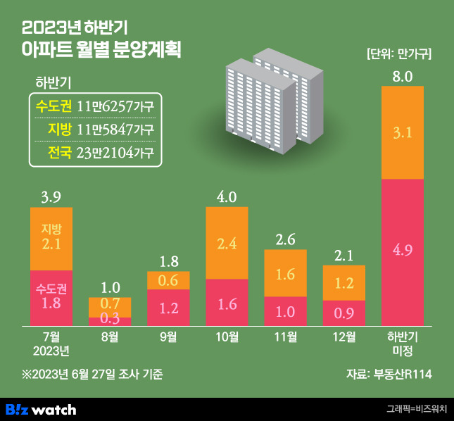 2023년 하반기 아파트 월별 분양계획/그래픽=비즈워치