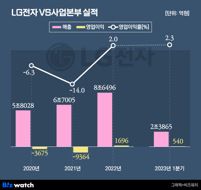 LG전자 VS사업본부 실적 /그래픽=비즈워치