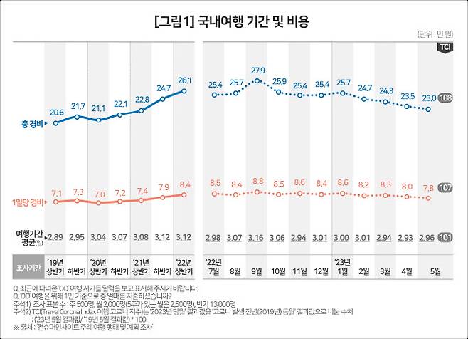 국내여행 기간 및 비용 추이 (컨슈머인사이트 제공)