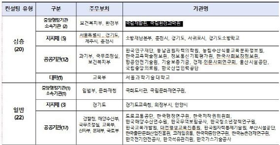 클라우드 전환 전문 컨설팅 지원 대상기관 / 과기정통부