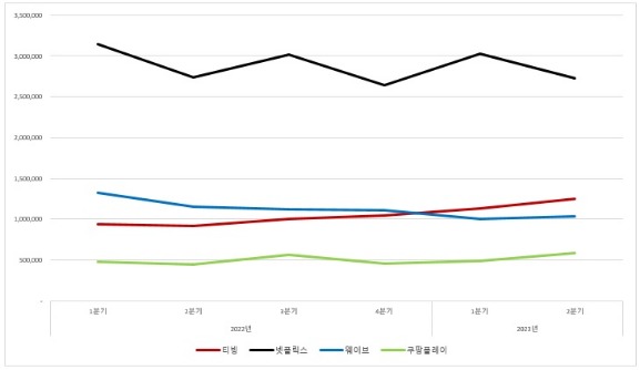 국내 온라인동영상서비스(OTT)별 일일 사용자 수(DAU) 증감 추이