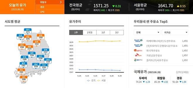 오늘의 유가, 국내 기름값, 국내 유가 추이, 최저가 주유소, 국제유가, 휘발유값, 경유값 ©한국석유공사 오피넷