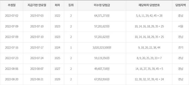 로또 1022회 당첨번호 조회 결과, 로또 만기도래 2개월 이내 고액(1등, 2등) 미수령 당첨금 현황 ©동행복권