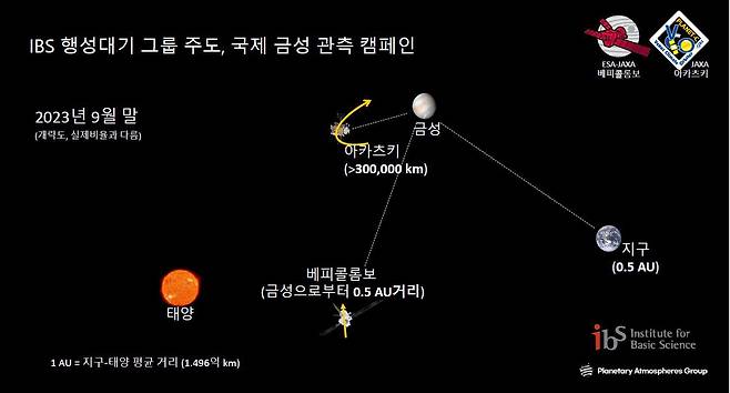 기초과학연구원(IBS)가 주도하는 국제 금성 관측 프로젝트의 임무 모식도. 우주에서 2개의 탐사선, 지구에서는 지상망원경을 활용해 금성의 대기를 동시에 관측할 예정이다. 이를 통해 금성 대기의 '미확인 흡수체'에 대한 데이터를 얻을 수 있을 것으로 기대하고 있다./기초과학연구원