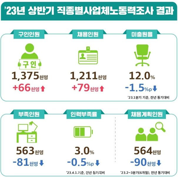 2023년 상반기 직종별사업체노동력조사 결과.ⓒ고용노동부