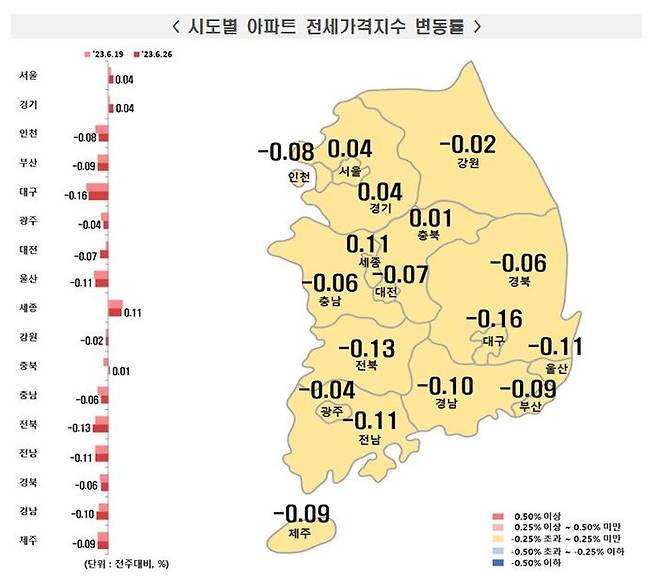 전국 주간 아파트 전셋가격(-0.03%)는 일주일 전(-0.04%)보다 낙폭이 줄었다.ⓒ한국부동산원