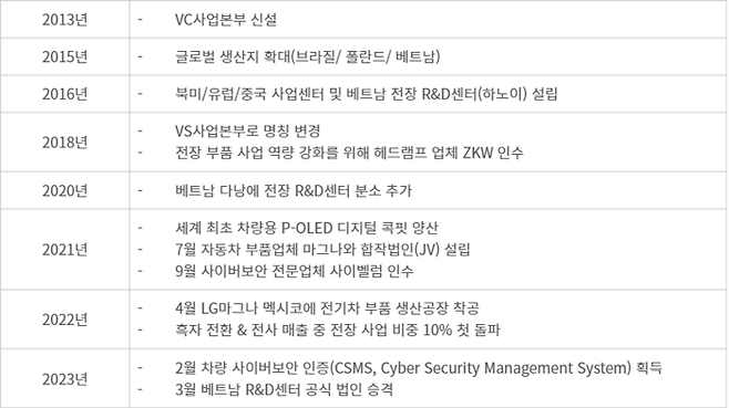 LG전자 전장사업 연혁 - LG전자 전장사업 연혁