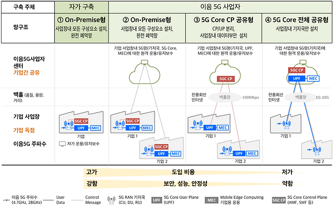 이음 5G망 구축 모델 옵션