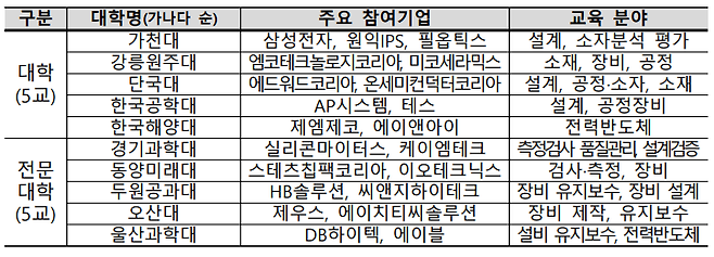 교육부 첨단산업 인재양성 부트캠프사업 선정대학.