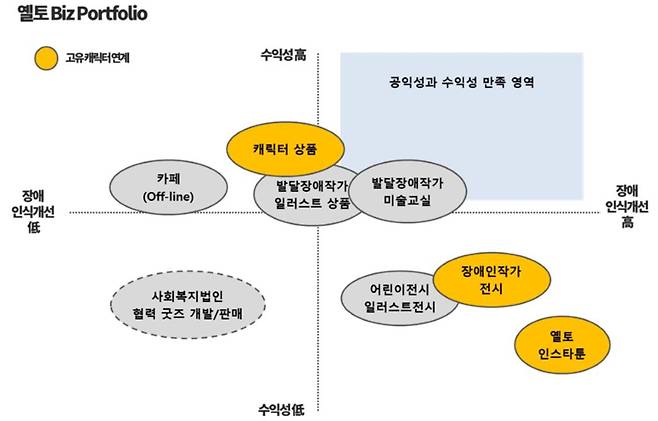 옐토의 비즈니스 포트폴리오 분석. 출처 = 인사이터스